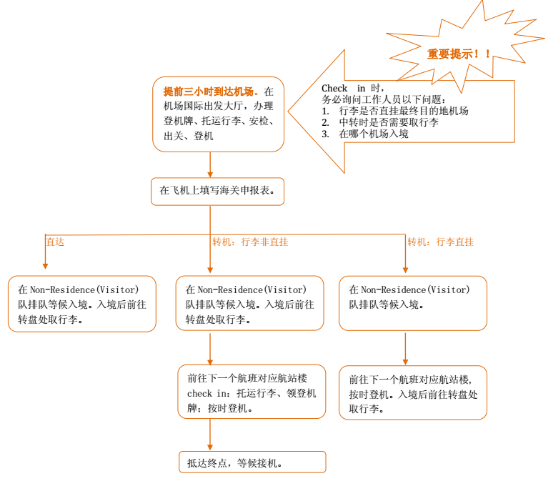 国际出发的流程图